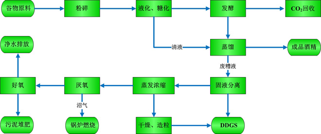 乙醇生產技術(谷物原料)